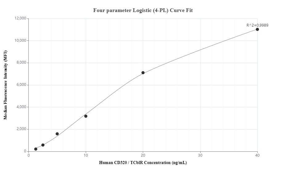 Cytometric bead array standard curve of MP00564-3
